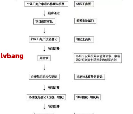 星空·体育中国综合装修公司注册登记流程图及完好大全(图3)
