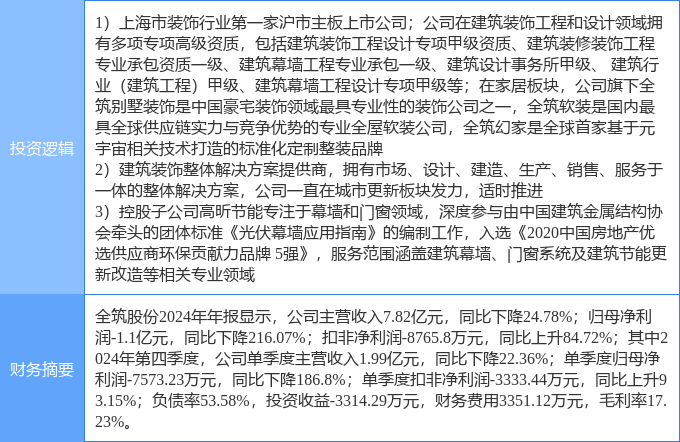 星空综合体育网页版4月29日全筑股分涨停：修建节能装修粉饰旧改变点热股(图2)