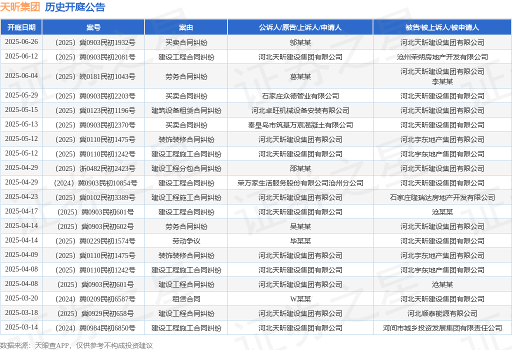 星空·体育中国综合天昕团体作为被告上诉人的1起触及粉饰装修条约纠葛的诉讼将于20(图1)